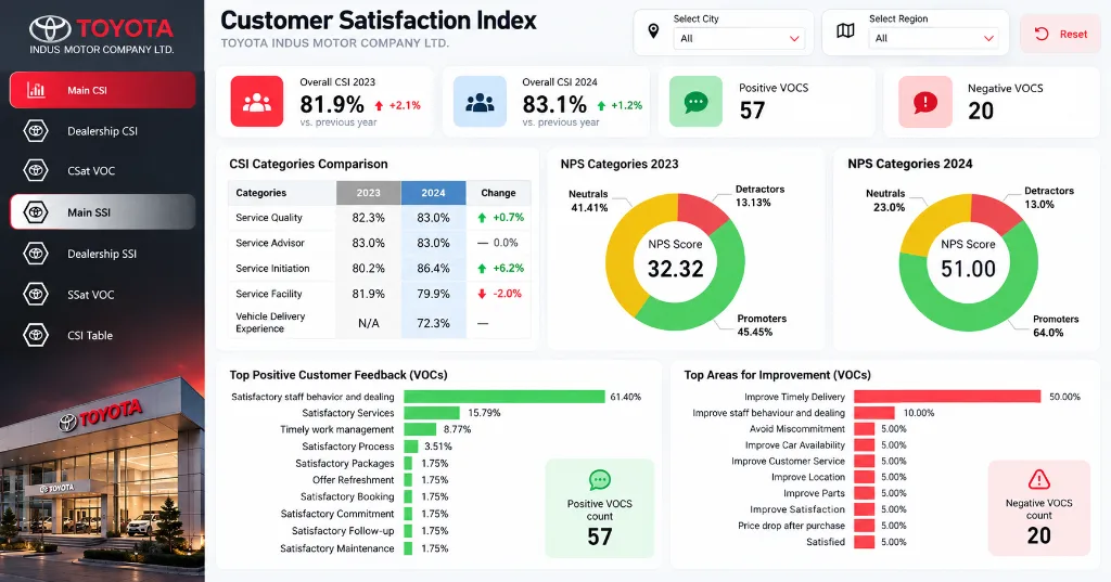 Toyota Indus Motors (IMC) — Customer Satisfaction Index (CSI) & Business Intelligence Dashboard